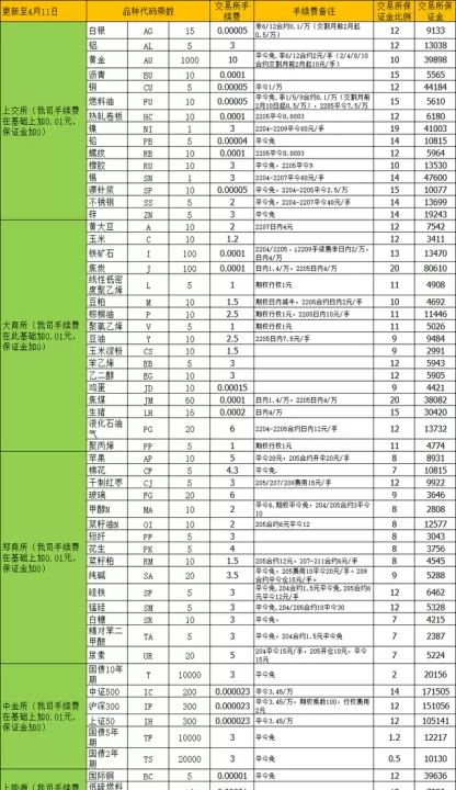 期货交易手续费是单向还是(期货交易手续费怎么计算)