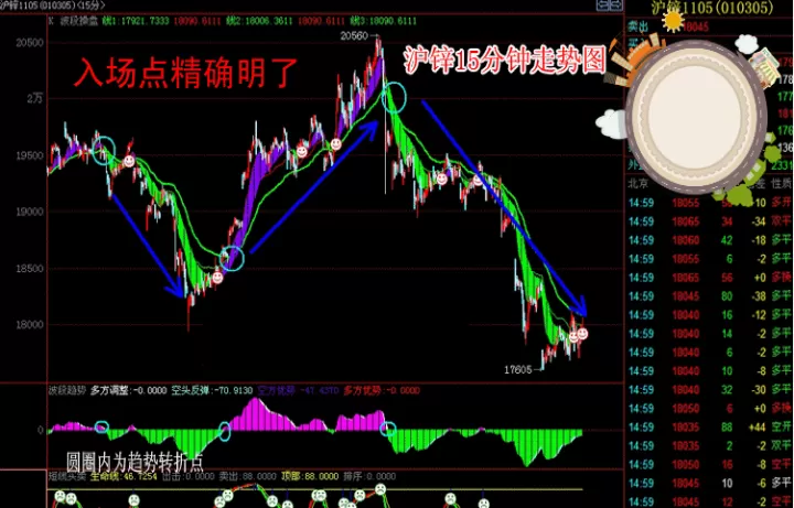期货短线看多少分钟周期(期货短线交易看几分钟k线)