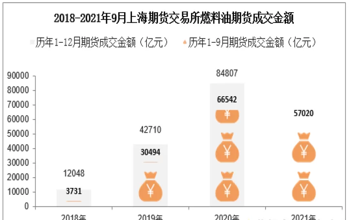 上海石油期货逐年增长的原因(上海石油期货交易量)