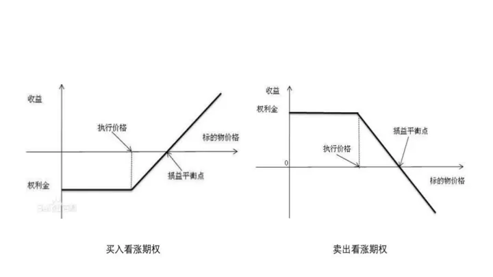 期货跟期权难度一样吗为什么(期货和期权相比有哪些相同和不同的地方)