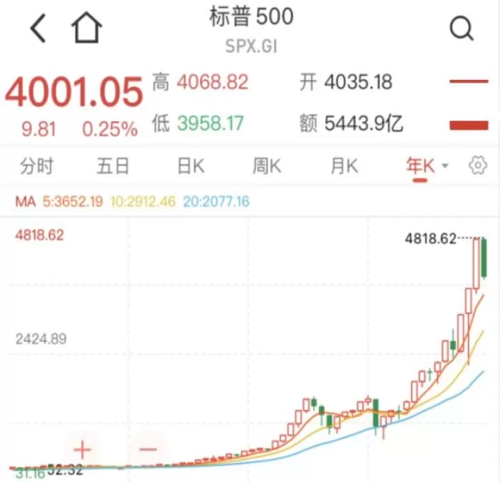 标普500指数期货上涨熔断(标普500熔断几次)