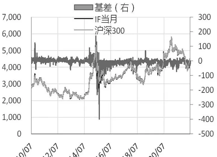 股指期货波动跟股票一样(股指期货和大盘涨跌)