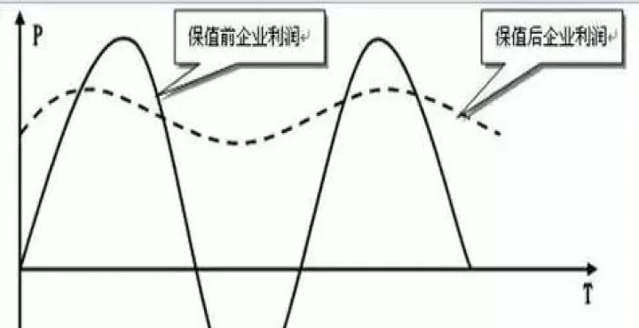 利用期货合约套期保值(利用期货进行套期保值的基本原则)