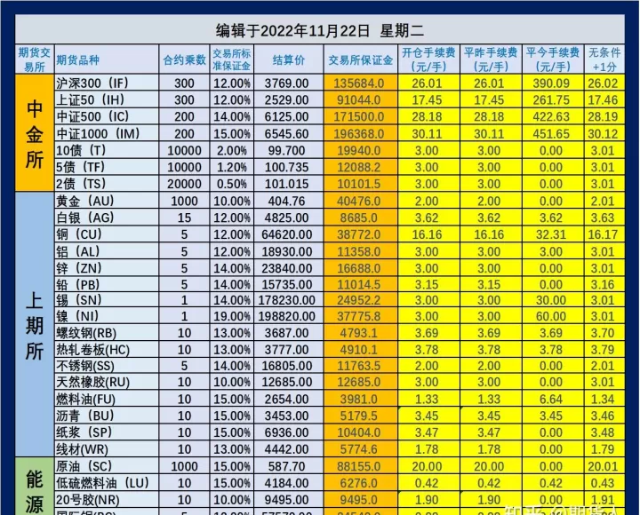 期货平仓的顺序(期货平仓手续费)