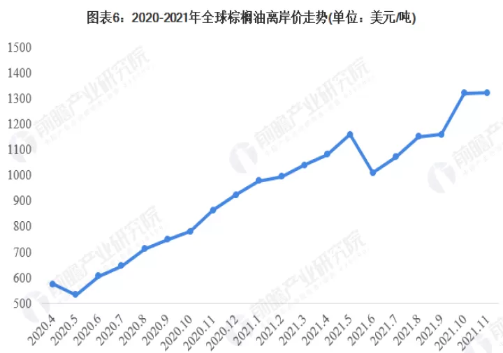 棕榈油期货行情走势2209(棕榈油期货行情最新走势预测)