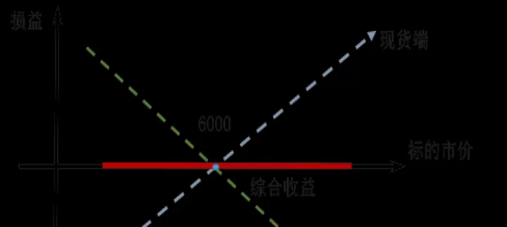 期货投资品种组合怎么选的好(期货投资者怎样开通套期保值)
