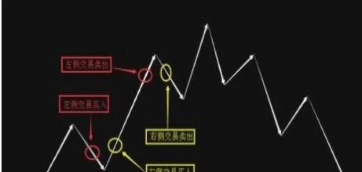 期货左右侧交易实战(期货左侧交易和右侧交易什么意思)
