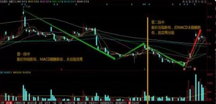 如何寻找期货中的背离(期货背离看什么指标)