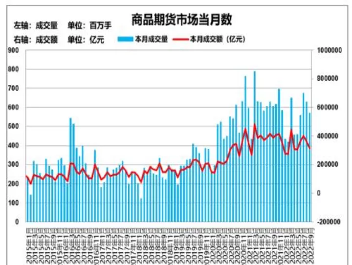 三家期货交易量排名(期货交易额排名)