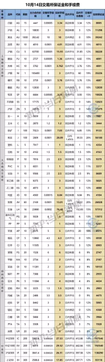 期货免收手续费(期货平仓免手续费品种)