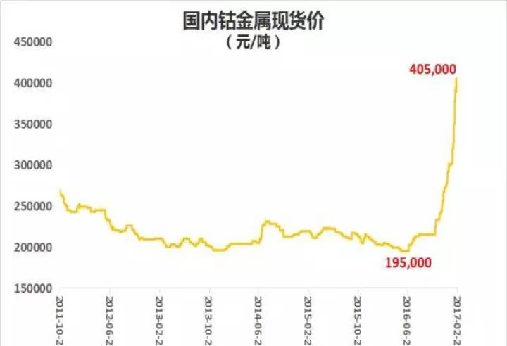 钴粉期货知识大全(钴期货走势分析)