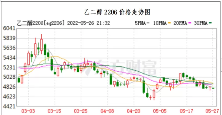 期货乙二醇的代码(期货液化气代码)