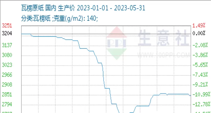 瓦楞纸期货走势(瓦楞原纸价格走势图)