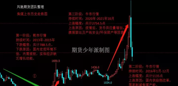 焦煤期货承压下行(焦煤期货上涨原因)