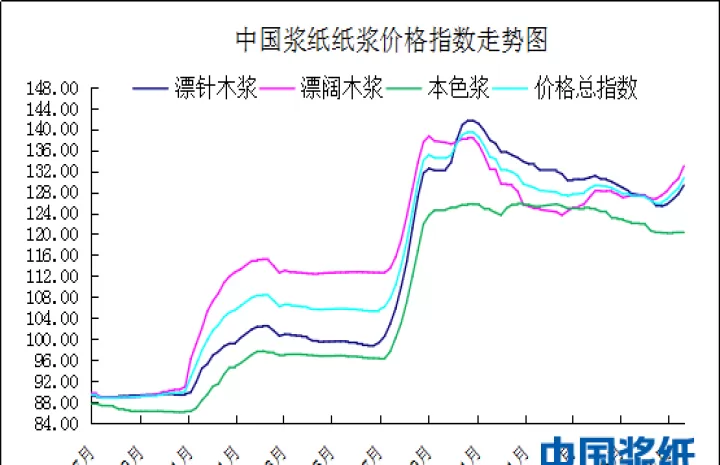纸浆期货结算价怎么计算(纸浆期货什么意思)