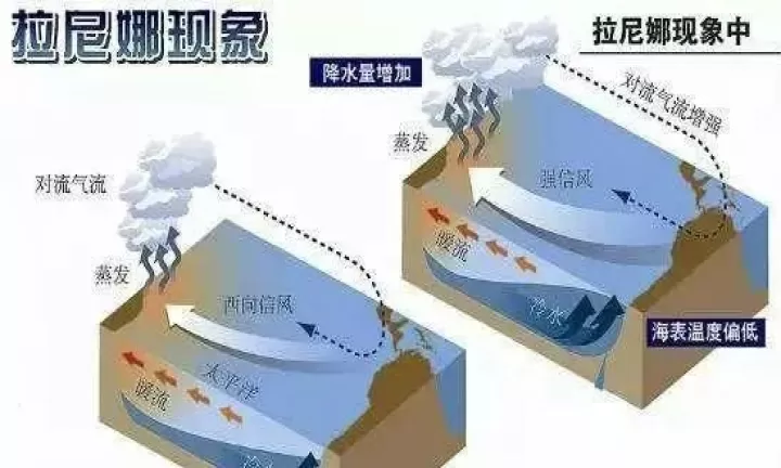 期货对拉尼娜的影响(拉尼娜对商品期货的影响)
