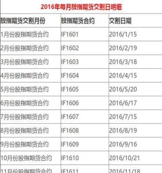 股指期货最后和谁交割(股指期货和股指期权交割日)