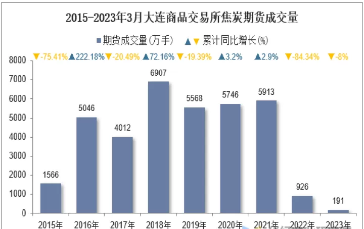 大商所调整焦炭期货限仓吗(大商所焦炭交割标准)