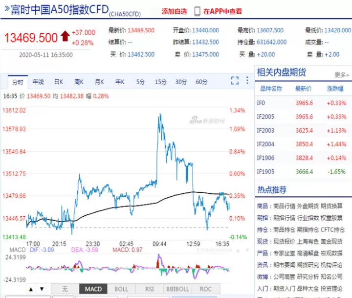 a50指数期货盘初跌(a50指数期货下跌)