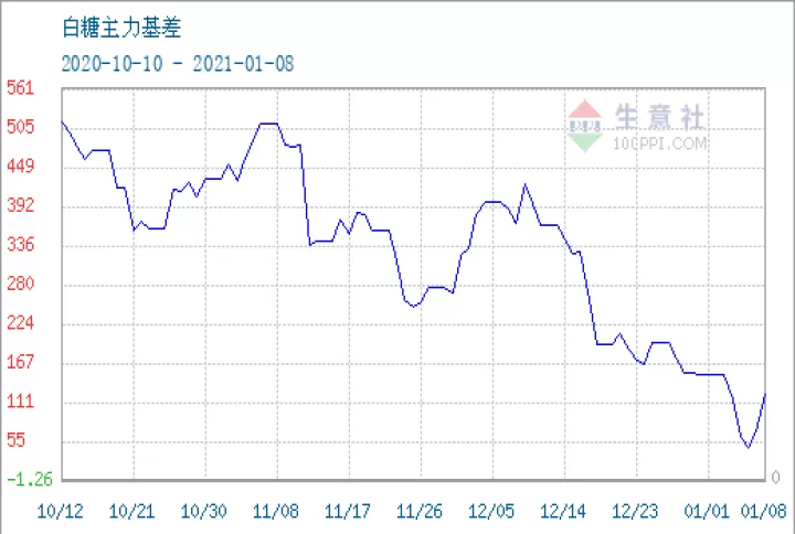 白糖期货和白糖期权涨跌幅(白糖期货与股票的关系)