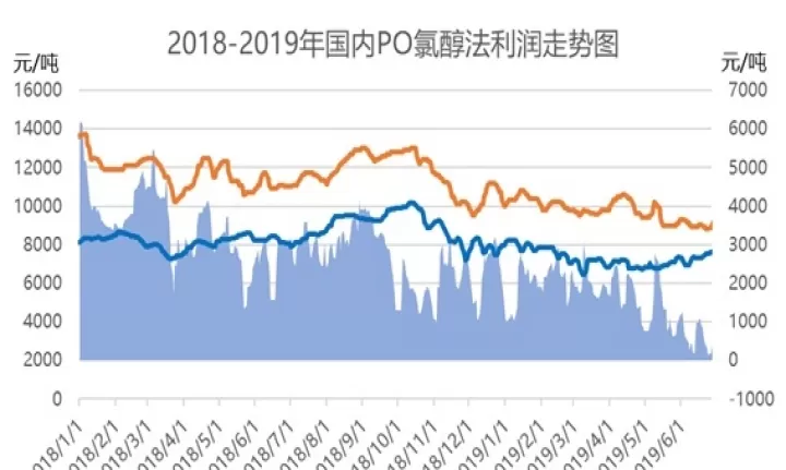 国际环氧丙烷对应哪个期货(国际环氧丙烷价格走势)