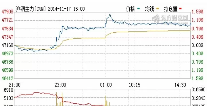 期货走势图大揭秘(期货走势图讲解)
