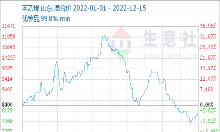 苯乙烯期货涨跌跟什么有关(苯乙烯期货与什么有关)