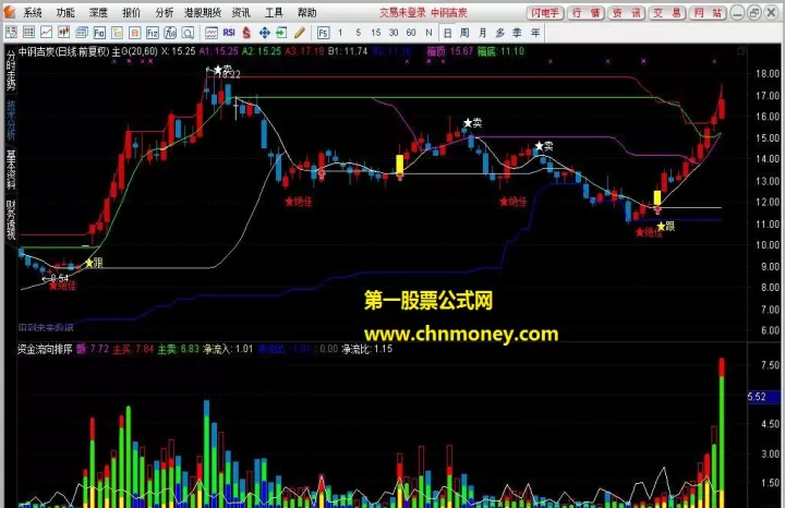 股票和期货控盘资金流向不同(期货资金流向指标公式)