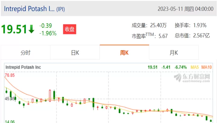 钾肥期货怎么交易(钾肥的期货价格走势图)