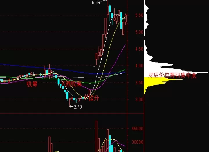 期货吸筹指的是什么(期货主力吸筹指标)