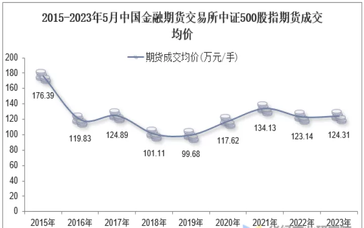 中证500股指期货怎么买(中证500股指期货什么时候上市的)_https://www.dglong8.com_期货交易所_第1张