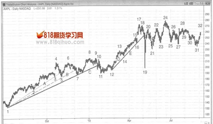 倍特期货反向指标(期货趋势反转指标)