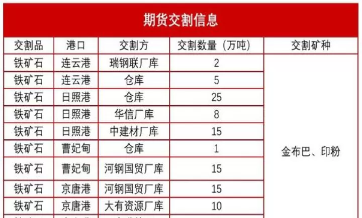 铁矿期货提单交割流程(铁矿期货交易要什么条件)