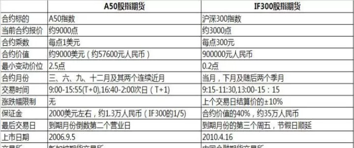 股指期货1手1个点(期货1手是100股吗)
