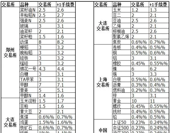商品期货手续费怎么计算(商品期货的交易手续费)