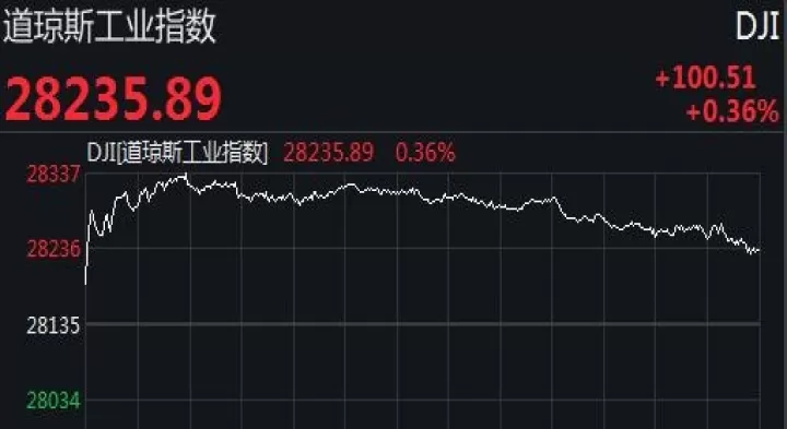美国三大期货都转涨了(美国三大股票指数涨跌)