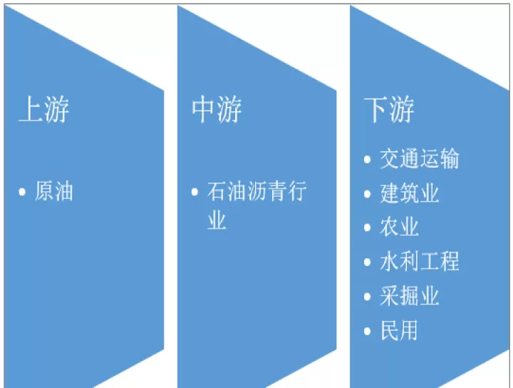期货沥青和什么品种关联(期货沥青和原油的关系)