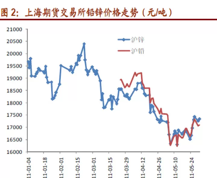 期货中铅铝锌的关系(国际期货铅锌价格)