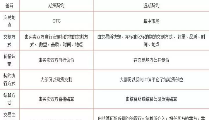 简述远期期货期权互换合约的区别(期货期权远期掉期互换的区别)