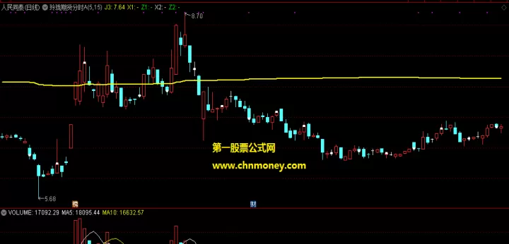 怎么找期货高点和低点(期货最高点分时图上看不到)