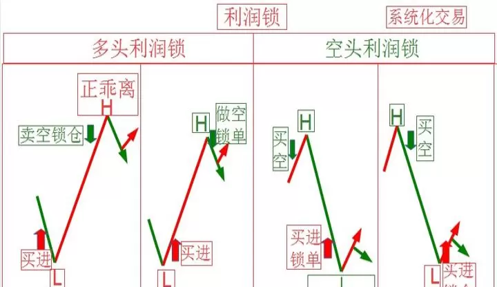 期货锁仓技与止盈止损的区别(期货锁仓有什么用处)