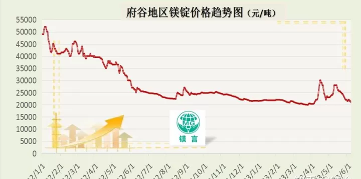 镁期货交易一手多少(镁期货在哪个板块)