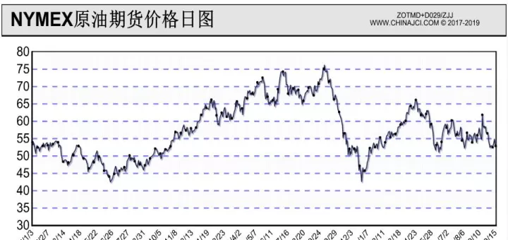 在线查询期货原油(在哪能看到原油期货走势)