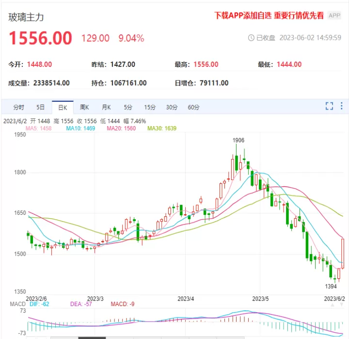 玻璃期货反弹基础知识(玻璃期货走势结构图解大全)