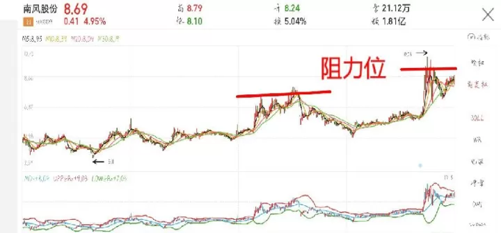 如何判断期货最小阻力(期货阻力点和支撑点怎么看)