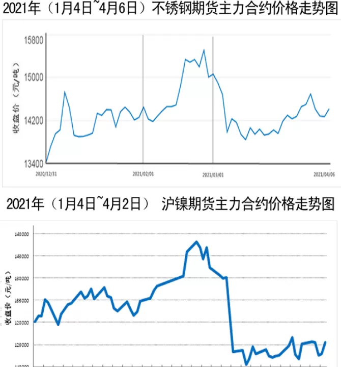 不锈钢板上海期货(不锈钢期货涨跌跟谁有关系)
