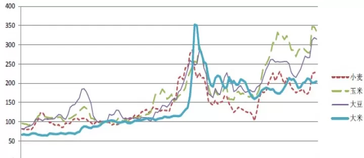 国际粮价期货不断走高(国际粮食期货价格走势图)