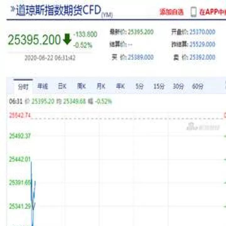 美国股指期货跌停几个点(美国股指期货攀升)