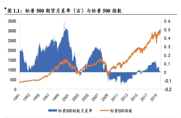 股指期货上涨趋势(股指期货上证指数)