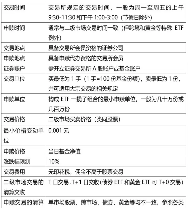 基金和期货交易(交易型式指数基金和期货区别)